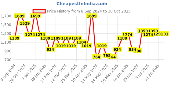 myntra.com U.S. Polo Assn. Men Brand Logo Printed Round Neck Slim Fit T-shirt u.s. polo assn. Price History Graph from 8 Sep 2024 to 30 Oct 2025