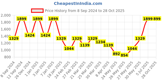 myntra.com U.S. Polo Assn. Men Brand Logo Printed Round Neck Slim Fit T-shirt u.s. polo assn. Price History Graph from 8 Sep 2024 to 27 Oct 2025