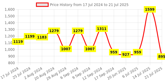 myntra.com U.S. Polo Assn. Men Brand Logo Printed Sliders u.s. polo assn. Price History Graph from 17 Jul 2024 to 14 Jul 2025
