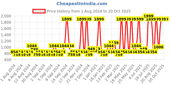 myntra.com U.S. Polo Assn. Men Brand Logo Printed Slim Fit Shorts u.s. polo assn. Price History Graph from 1 Aug 2024 to 20 Oct 2025