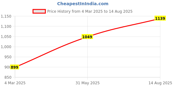 myntra.com U.S. Polo Assn. Men Brand Logo Printed Slim Fit T-shirt u.s. polo assn. Price History Graph from 4 Mar 2025 to 14 Aug 2025