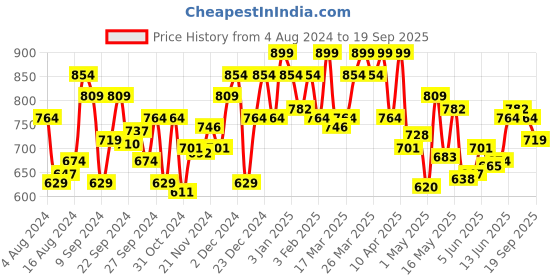 myntra.com U.S. Polo Assn. Men Brand Logo Printed Tri Blend Fabric Pure Cotton Lounge T-Shirt u.s. polo assn. Price History Graph from 4 Aug 2024 to 19 Sep 2025