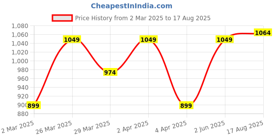 myntra.com U.S. Polo Assn. Men Brand Logo Slim Fit T-shirt u.s. polo assn. Price History Graph from 2 Mar 2025 to 17 Aug 2025