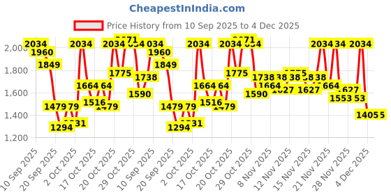 myntra.com U.S. Polo Assn. Men Britt PU Sneakers u.s. polo assn. Price History Graph from 10 Sep 2025 to 4 Dec 2025