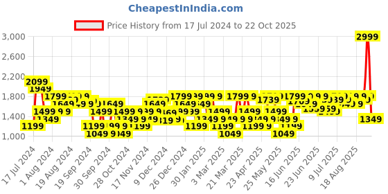 myntra.com U.S. Polo Assn. Men Brown MONTON 4.0 Sneakers u.s. polo assn. Price History Graph from 17 Jul 2024 to 22 Oct 2025