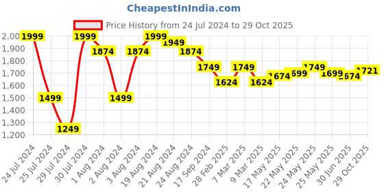 myntra.com U.S. Polo Assn. Men Brown Solid Pure Cotton Satin Shirt u.s. polo assn. Price History Graph from 24 Jul 2024 to 29 Oct 2025