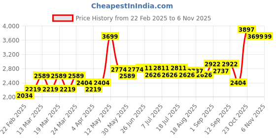 myntra.com U.S. Polo Assn. Men Bruce Bootcut Mid-Rise Cotton Heavy Fade Stretchable Jeans u.s. polo assn. Price History Graph from 22 Feb 2025 to 6 Nov 2025
