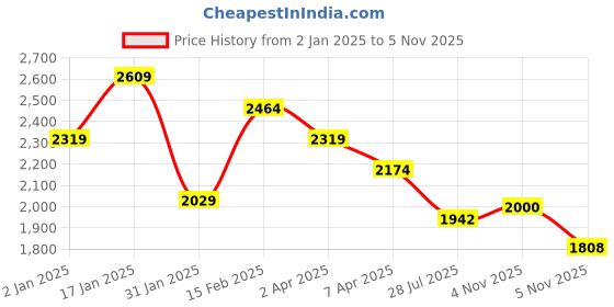 myntra.com U.S. Polo Assn. Men Button-Down Collar Tartan Checked Cotton Tailored Fit Casual Shirt u.s. polo assn. Price History Graph from 2 Jan 2025 to 5 Nov 2025