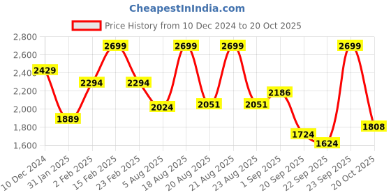 myntra.com U.S. Polo Assn. Men Button-Down Collar Vertical Striped Cotton Tailored Fit Casual Shirt u.s. polo assn. Price History Graph from 10 Dec 2024 to 20 Oct 2025