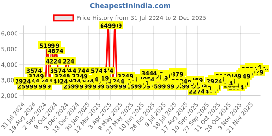 myntra.com U.S. Polo Assn. Men Camel Brown Solid Puffer Jacket u.s. polo assn. Price History Graph from 31 Jul 2024 to 30 Nov 2025