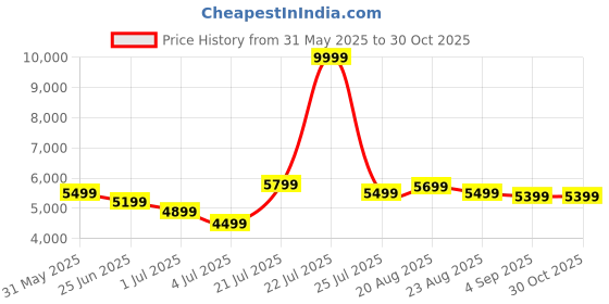 myntra.com U.S. Polo Assn. Men Camouflage Quilted Jacket u.s. polo assn. Price History Graph from 31 May 2025 to 29 Oct 2025