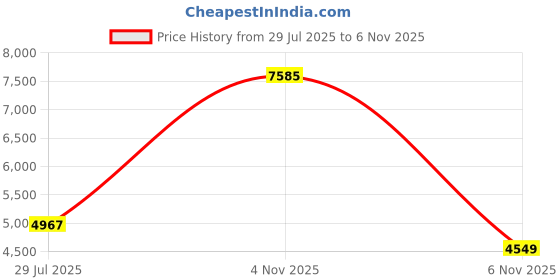 myntra.com U.S. Polo Assn. Men Camouflage Quilted Jacket u.s. polo assn. Price History Graph from 29 Jul 2025 to 6 Nov 2025