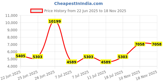 myntra.com U.S. Polo Assn. Men Camouflage Quilted Jacket u.s. polo assn. Price History Graph from 22 Jun 2025 to 17 Nov 2025