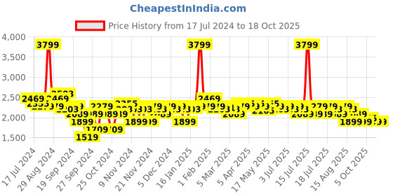 myntra.com U.S. Polo Assn. Men Canvas Lace-Up Sneakers u.s. polo assn. Price History Graph from 17 Jul 2024 to 17 Oct 2025