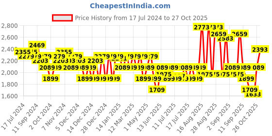 myntra.com U.S. Polo Assn. Men Canvas Lace-Up Sneakers u.s. polo assn. Price History Graph from 17 Jul 2024 to 27 Oct 2025