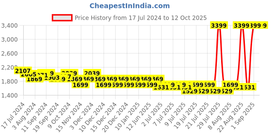 myntra.com U.S. Polo Assn. Men CAPRON 2.0 Comfort Insole Basics Sneakers u.s. polo assn. Price History Graph from 17 Jul 2024 to 12 Oct 2025