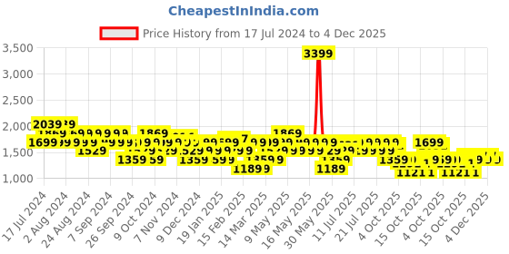 myntra.com U.S. Polo Assn. Men Capron 2.0 Sneakers u.s. polo assn. Price History Graph from 17 Jul 2024 to 4 Dec 2025