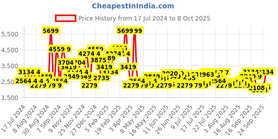 myntra.com U.S. Polo Assn. Men Charcoal Bomber Jacket u.s. polo assn. Price History Graph from 17 Jul 2024 to 8 Oct 2025