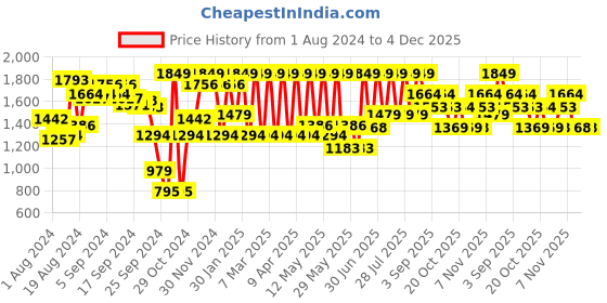 myntra.com U.S. Polo Assn. Men Charcoal Grey Self-Design Lounge Joggers u.s. polo assn. Price History Graph from 1 Aug 2024 to 4 Dec 2025