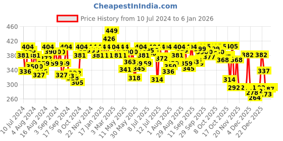 myntra.com U.S. Polo Assn. Men Charcoal Grey Solid Bamboo Cotton Briefs I704-031-PL u.s. polo assn. Price History Graph from 10 Jul 2024 to 5 Jan 2026