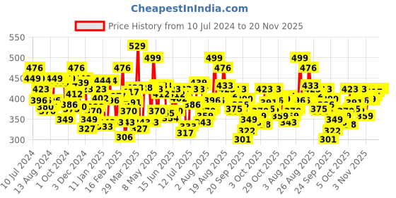 myntra.com U.S. Polo Assn. Men Charcoal Grey Solid Bamboo Cotton Trunk I705-031-PL u.s. polo assn. Price History Graph from 10 Jul 2024 to 20 Nov 2025