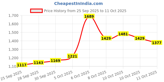 myntra.com U.S. Polo Assn. Men Charcoal Grey Solid Sweater u.s. polo assn. Price History Graph from 25 Sep 2025 to 11 Oct 2025