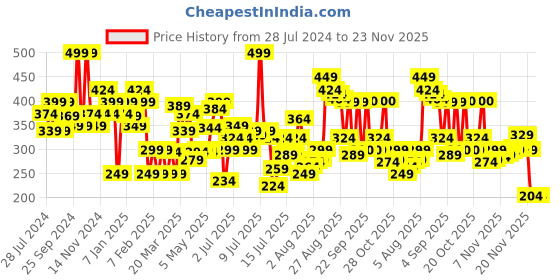myntra.com U.S. Polo Assn. Men Charcoal Grey Sport Hip Briefs I100-031-PL u.s. polo assn. Price History Graph from 28 Jul 2024 to 22 Nov 2025