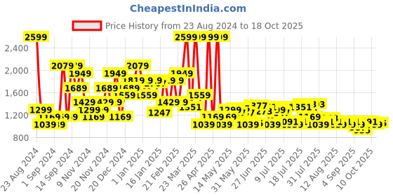myntra.com U.S. Polo Assn. Men Charcoal Pullover u.s. polo assn. Price History Graph from 23 Aug 2024 to 17 Oct 2025