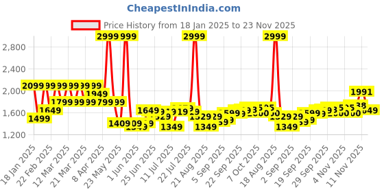 myntra.com U.S. Polo Assn. Men Checked Cotton Pullover u.s. polo assn. Price History Graph from 18 Jan 2025 to 23 Nov 2025