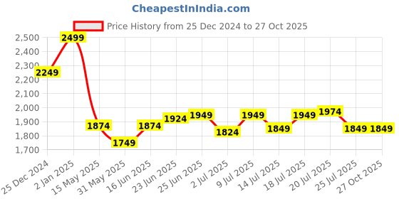 myntra.com U.S. Polo Assn. Men Checked Polo Collar Applique Slim Fit T-shirt u.s. polo assn. Price History Graph from 25 Dec 2024 to 27 Oct 2025