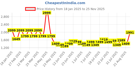 myntra.com U.S. Polo Assn. Men Checked Pullover u.s. polo assn. Price History Graph from 18 Jan 2025 to 25 Nov 2025