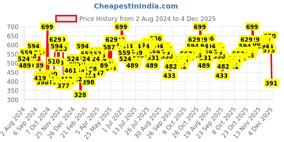 myntra.com U.S. Polo Assn. Men Checked Pure Cotton Twill Boxers EX001-NI0-CH u.s. polo assn. Price History Graph from 2 Aug 2024 to 4 Dec 2025