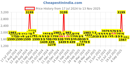 myntra.com U.S. Polo Assn. Men CLARKIN 3.0 Minimal Striped Sneakers u.s. polo assn. Price History Graph from 17 Jul 2024 to 11 Nov 2025