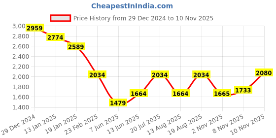 myntra.com U.S. Polo Assn. Men Classic Button-Down Collar Checks Printed Cotton Casual Shirt u.s. polo assn. Price History Graph from 29 Dec 2024 to 10 Nov 2025