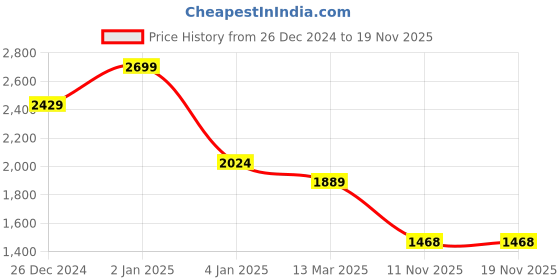 myntra.com U.S. Polo Assn. Men Classic Button-Down Collar Solid Cotton Casual Shirt u.s. polo assn. Price History Graph from 26 Dec 2024 to 19 Nov 2025