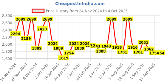 myntra.com U.S. Polo Assn. Men Classic Button-Down Collar Windowpane Checked Cotton Casual Shirt u.s. polo assn. Price History Graph from 24 Nov 2024 to 4 Oct 2025