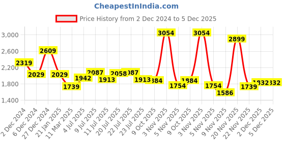 myntra.com U.S. Polo Assn. Men Classic Button-Down Collar Windowpane Checked Cotton Casual Shirt u.s. polo assn. Price History Graph from 2 Dec 2024 to 5 Dec 2025