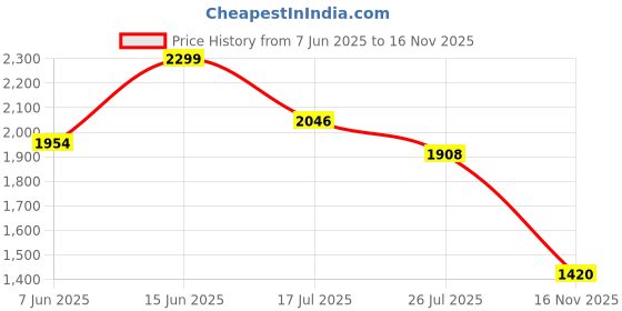 myntra.com U.S. Polo Assn. Men Classic Casual Shirt u.s. polo assn. Price History Graph from 7 Jun 2025 to 16 Nov 2025