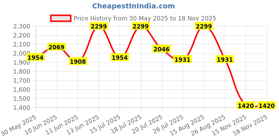 myntra.com U.S. Polo Assn. Men Classic Fit Solid Button-Down Collar Cotton Casual Shirt u.s. polo assn. Price History Graph from 30 May 2025 to 17 Nov 2025