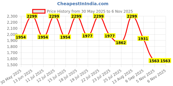 myntra.com U.S. Polo Assn. Men Classic Fit Solid Button-Down Collar Cotton Casual Shirt u.s. polo assn. Price History Graph from 30 May 2025 to 6 Nov 2025