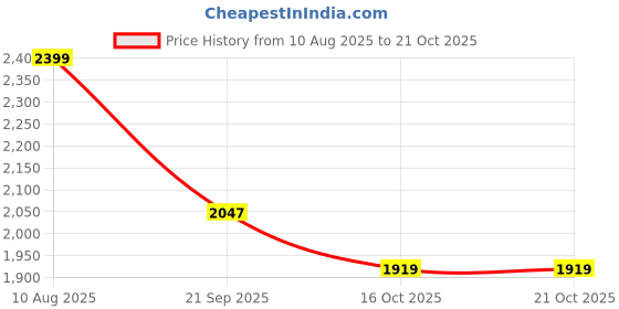 myntra.com U.S. Polo Assn. Men Classic Fit Spread Collar Checked Cotton Casual Shirt u.s. polo assn. Price History Graph from 10 Aug 2025 to 20 Oct 2025