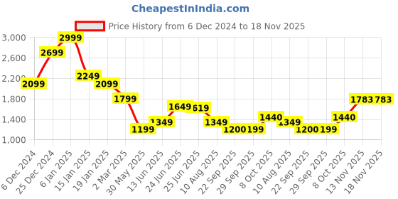 myntra.com U.S. Polo Assn. Men Classic Floral Opaque Printed Casual Shirt u.s. polo assn. Price History Graph from 6 Dec 2024 to 18 Nov 2025