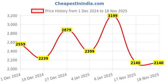 myntra.com U.S. Polo Assn. Men Classic Floral Opaque Printed Casual Shirt u.s. polo assn. Price History Graph from 1 Dec 2024 to 17 Nov 2025