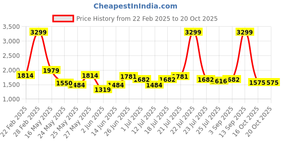 myntra.com U.S. Polo Assn. Men Classic Mid-Rise Slim Fit Trousers u.s. polo assn. Price History Graph from 22 Feb 2025 to 20 Oct 2025