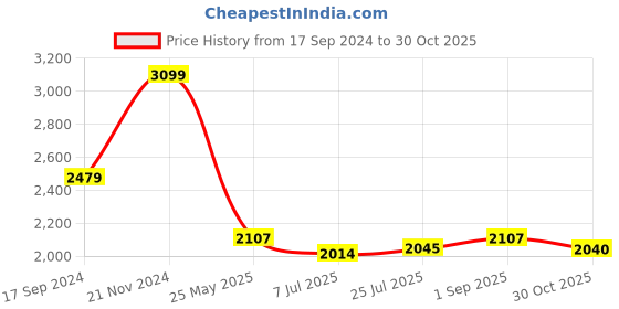 myntra.com U.S. Polo Assn. Men Classic Opaque Printed Casual Shirt u.s. polo assn. Price History Graph from 17 Sep 2024 to 30 Oct 2025