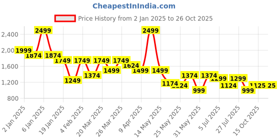 myntra.com U.S. Polo Assn. Men Classic Opaque Striped Casual Shirt u.s. polo assn. Price History Graph from 2 Jan 2025 to 26 Oct 2025