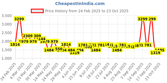 myntra.com U.S. Polo Assn. Men Classic Slim Fit Mid-Rise Regular Trousers u.s. polo assn. Price History Graph from 24 Feb 2025 to 23 Oct 2025