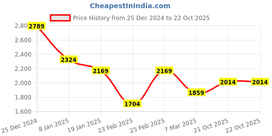 myntra.com U.S. Polo Assn. Men Classic Spread Collar Horizontal Striped Cotton Casual Shirt u.s. polo assn. Price History Graph from 25 Dec 2024 to 21 Oct 2025