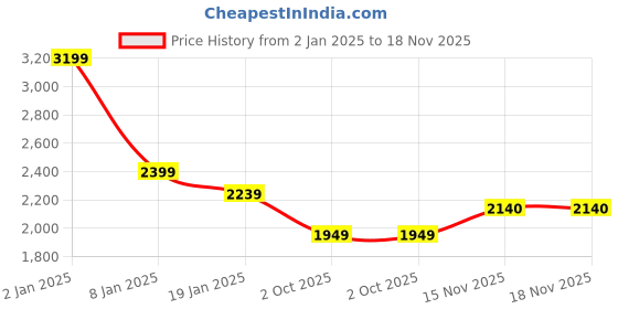 myntra.com U.S. Polo Assn. Men Classic Spread Collar Horizontal Striped Cotton Casual Shirt u.s. polo assn. Price History Graph from 2 Jan 2025 to 17 Nov 2025