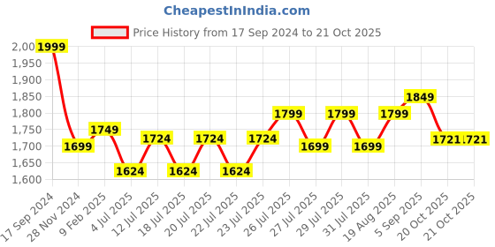 myntra.com U.S. Polo Assn. Men Classic Spread Collar Striped Cotton Casual Shirt u.s. polo assn. Price History Graph from 17 Sep 2024 to 20 Oct 2025